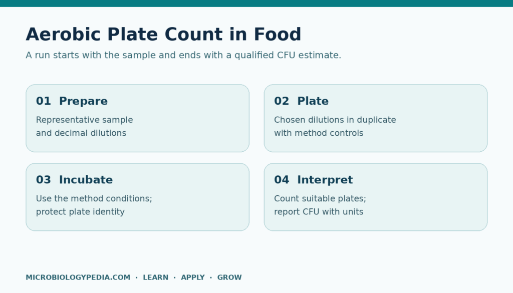 Illustrated workflow showing food sample dilution, plating, colony selection, and CFU calculation.
