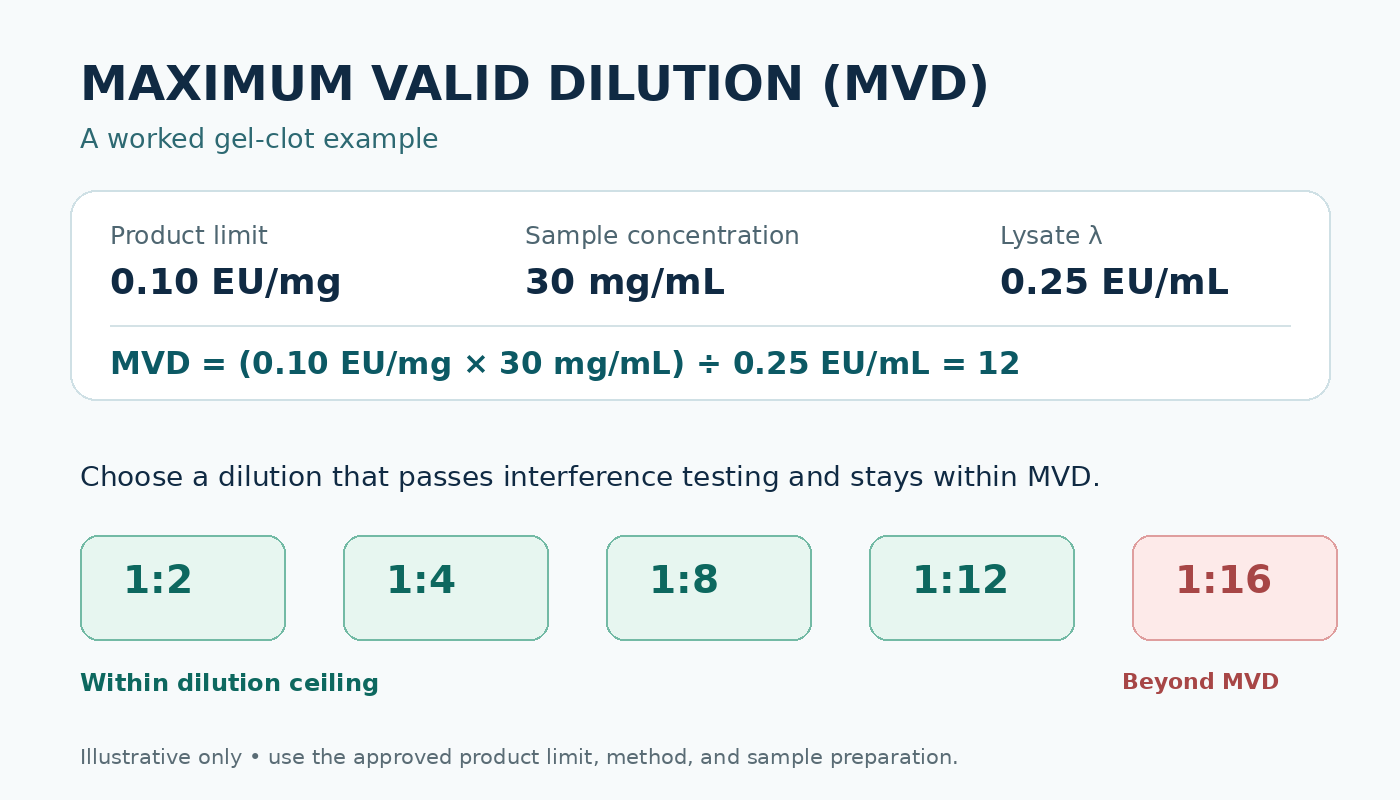 MVD example: 0.10 EU/mg times 30 mg/mL divided by 0.25 EU/mL equals 12; 1:16 is beyond the limit